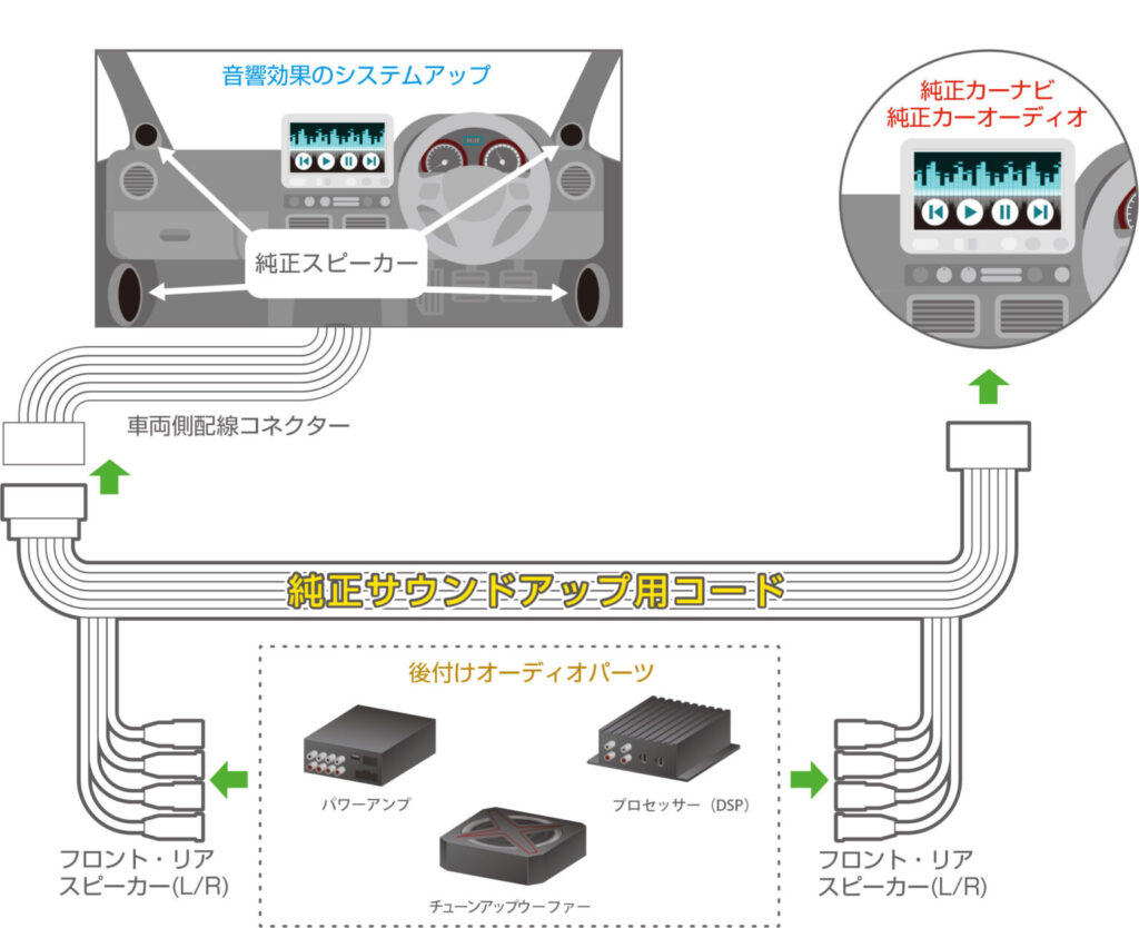 サウンドアンプ十インチボックスおよび配線。